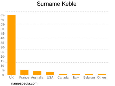 Surname Keble