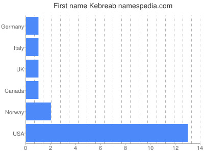 Given name Kebreab