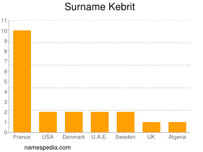Surname Kebrit
