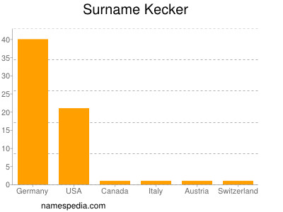 Surname Kecker