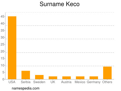 Surname Keco