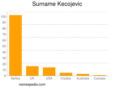 Surname Kecojevic