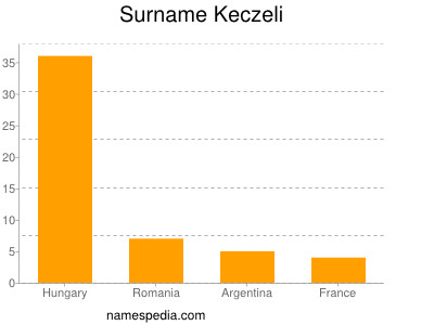 Surname Keczeli