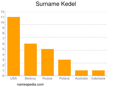 Surname Kedel