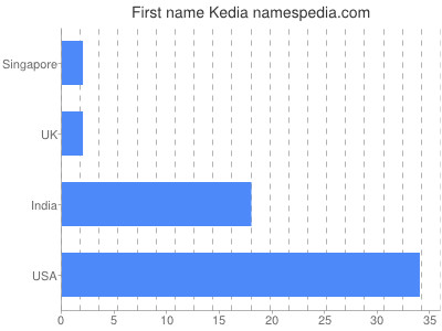 Given name Kedia