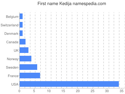 Given name Kedija
