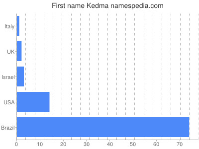 Given name Kedma