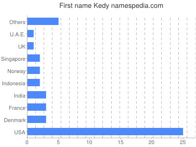 Given name Kedy