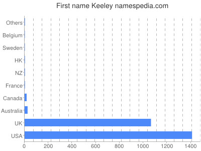 Given name Keeley
