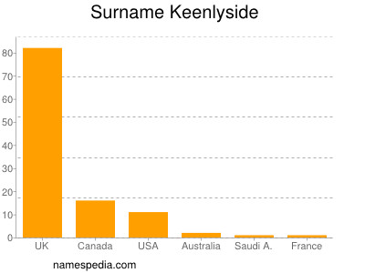 Surname Keenlyside