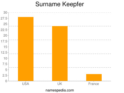 Surname Keepfer