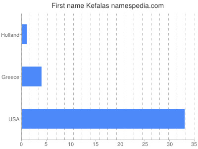 Given name Kefalas