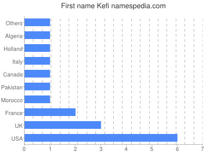 Given name Kefi