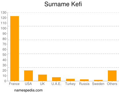 Surname Kefi