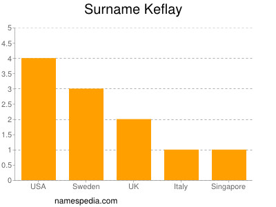 Surname Keflay