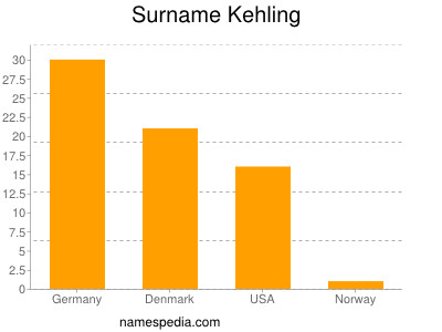 Surname Kehling