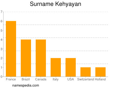 Surname Kehyayan