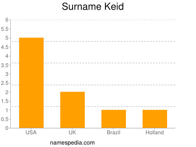 Surname Keid