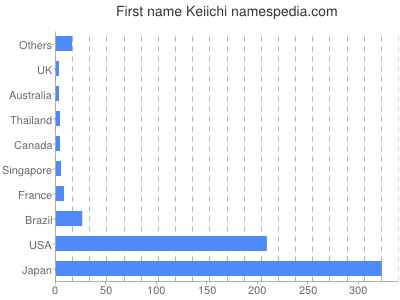 Given name Keiichi