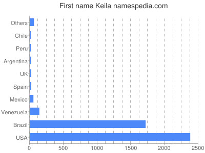 Given name Keila