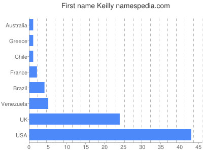 prenom Keilly