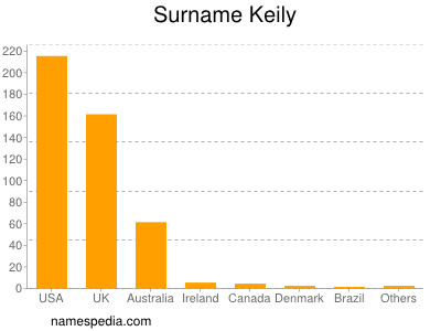 Surname Keily