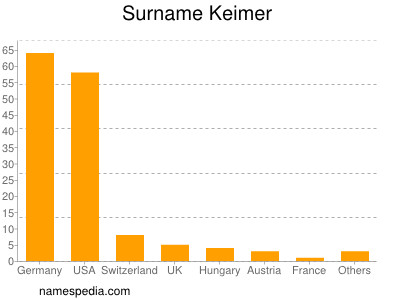 Surname Keimer