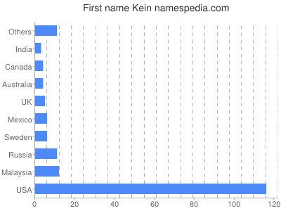 Given name Kein