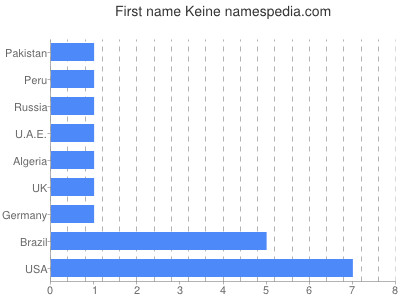Given name Keine