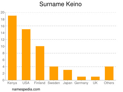 Surname Keino