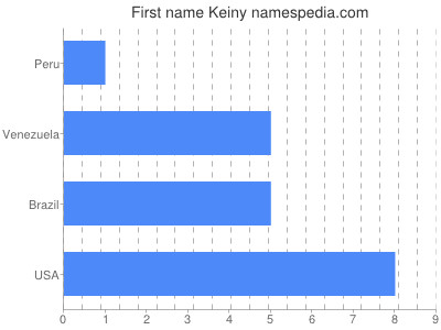 Given name Keiny