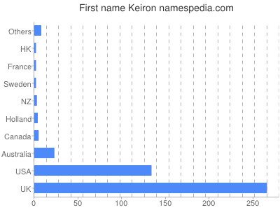 Given name Keiron