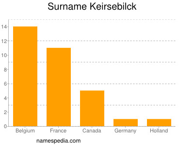 Surname Keirsebilck