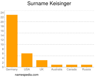 Surname Keisinger