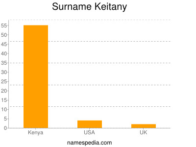 Surname Keitany