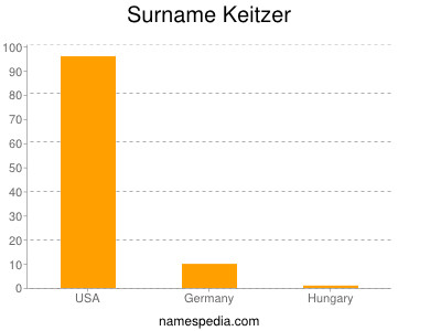 Surname Keitzer