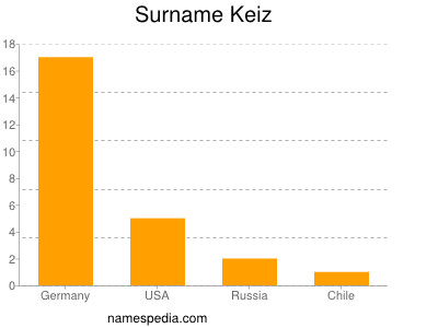 Surname Keiz