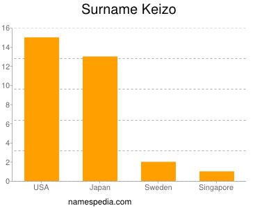 Surname Keizo
