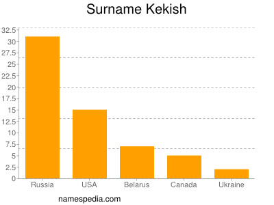 Surname Kekish
