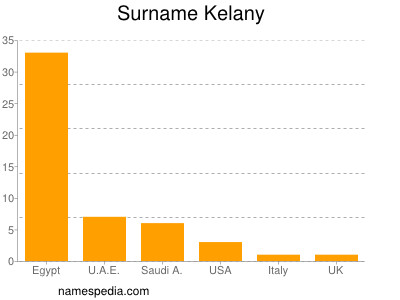 Familiennamen Kelany