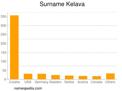 Surname Kelava