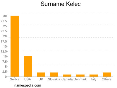 Surname Kelec