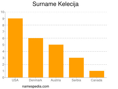 Surname Kelecija