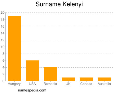 Surname Kelenyi