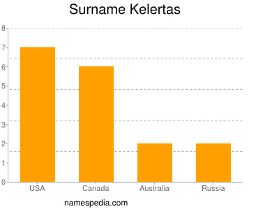 Surname Kelertas