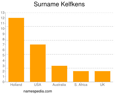 Surname Kelfkens