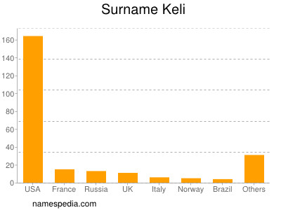 Surname Keli