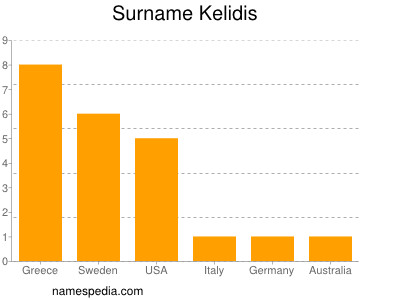 Surname Kelidis