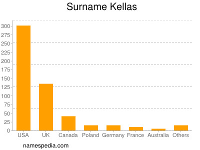 Surname Kellas