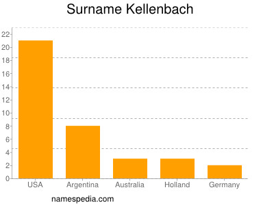 Surname Kellenbach